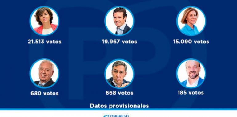 Santamaría y Casado superan la elección de base en el PP