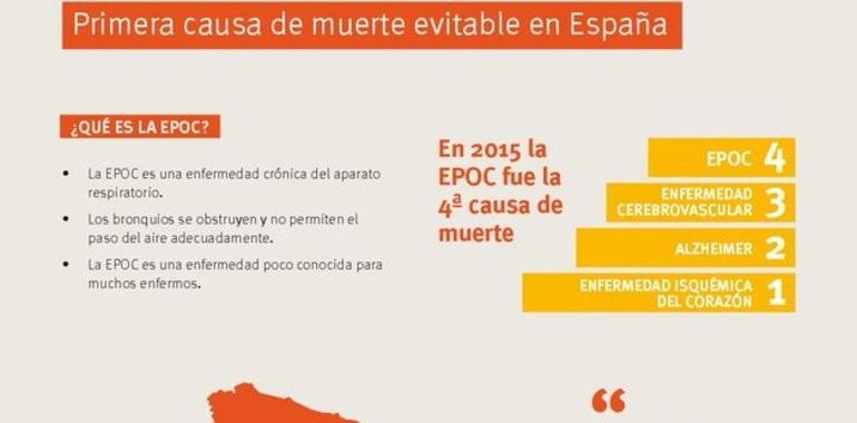 El 80% de los pacientes con EPOC en España no están diagnosticados
