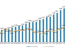 El comercio electrónico supera en España los 10.000 millones de euros