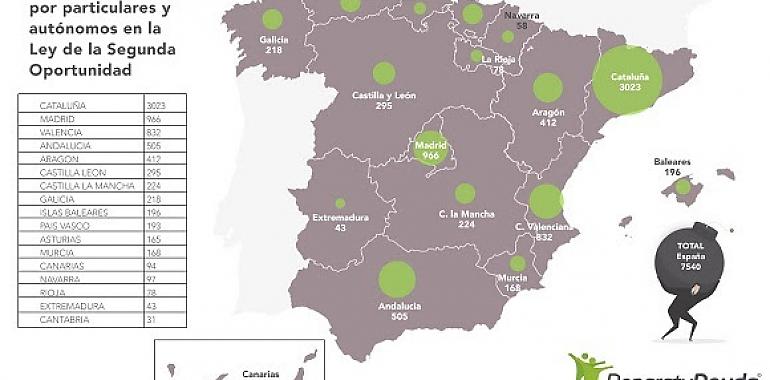 Más de 165 personas arruinadas en Asturias se acogen a la Ley de Segunda Oportunidad