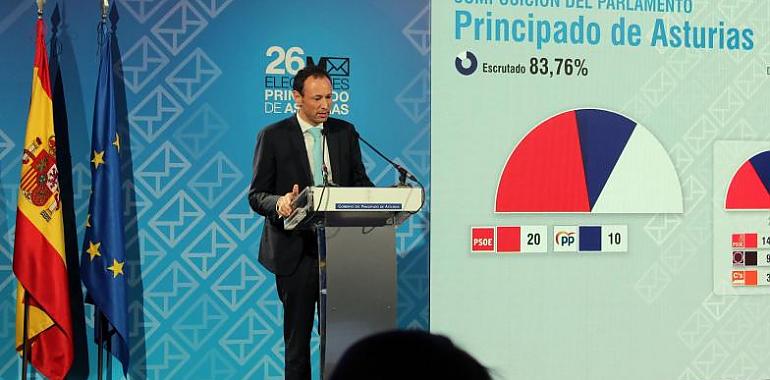 El PSOE gana las elecciones en Asturias con 20 diputados
