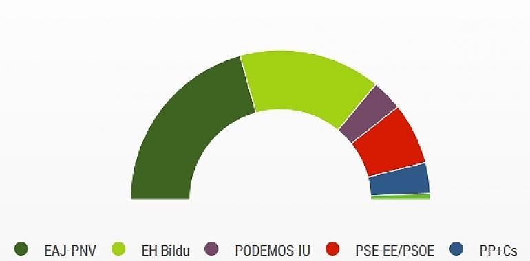PNV y PSOE suben hasta 41 escaños en el País Vasco, mientras PP-Cs y Podemos-IU bajan