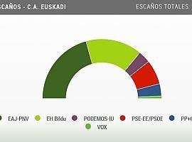 PNV y PSOE suben hasta 41 escaños en el País Vasco, mientras PP-Cs y Podemos-IU bajan