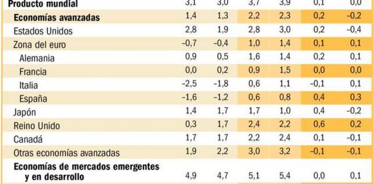 España crecerá un 06 en 2014, según revisa el FMI