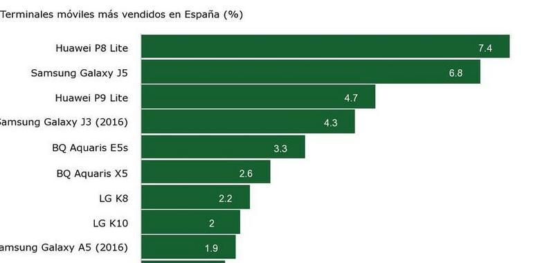 Los terminales móviles más vendidos en España