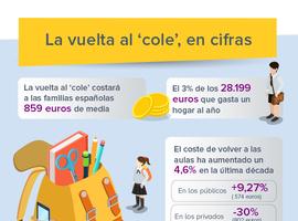 La vuelta al ‘cole’ costará a las familias asturianas 806 euros de media