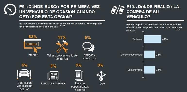33% de los compradores asturianos de VO eligen coches de más de 10 años 