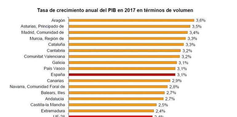 Asturias es segunda en crecimiento del PIB en España