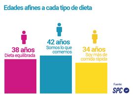 67% de los españoles tiene buenos hábitos alimenticios, según SPC