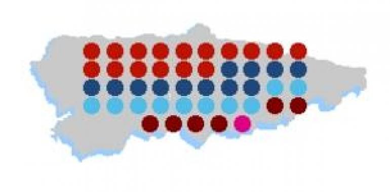 La suma de FORO y PP alcanza la mayoría absoluta escrutado el 75,68% de los votos en Asturias