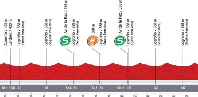 Vuelta a España - 5ª Etapa: Logroño-Logroño (168,0 km)