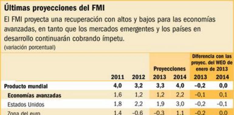 Mejoran las perspectivas de la economía mundial, dice el FMI, pero España lo hace mal