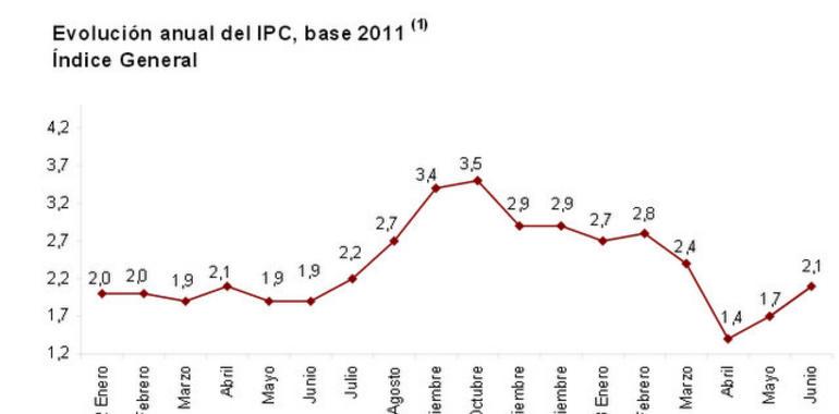 El IPC aumenta cuatro décimas en junio, hasta el 2,1%, el 2,2% en IPCA