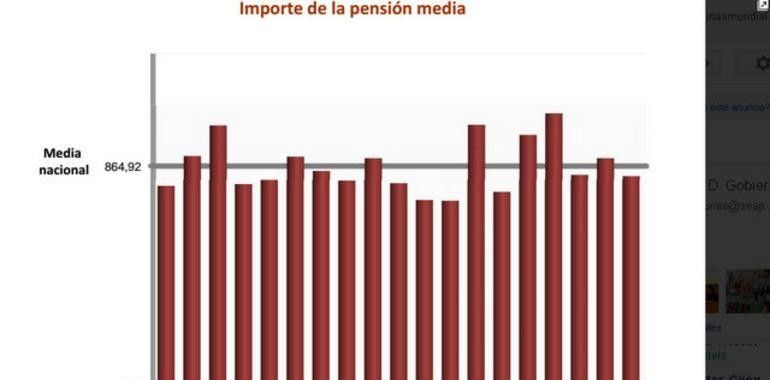 En Asturias hay 299.104 pensionistas en enero y una pensión media de 1021,34 €