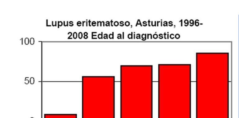 El lupus afecta a unos 800 pacientes en Asturias, en su mayoría mujeres