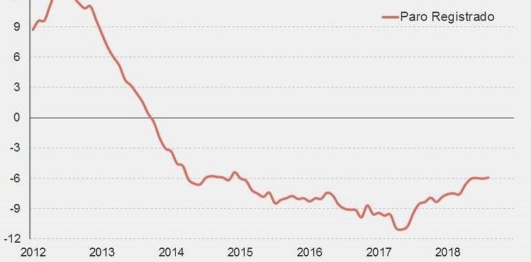 Asturias alcanza los 70.562 parados, tras un incremento de 2.269