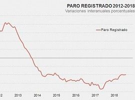 Asturias alcanza los 70.562 parados, tras un incremento de 2.269