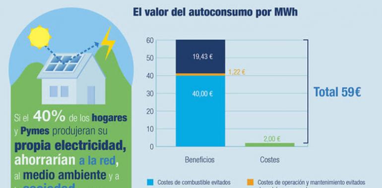 Greenpeace demanda al gobierno suprimir las barreras al autoconsumo renovable