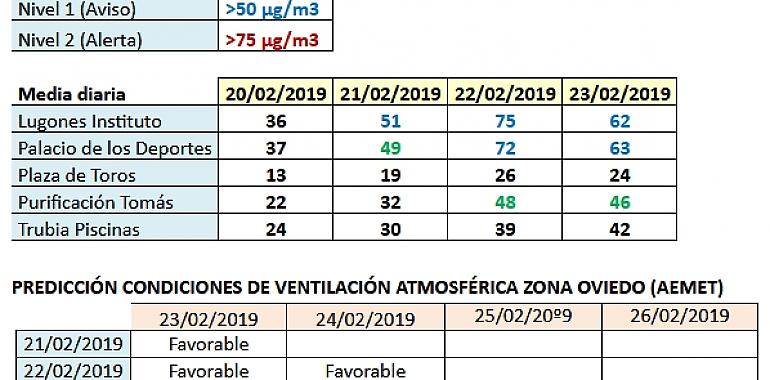 Alerta por contaminación en Gijón y Oviedo en nivel 1