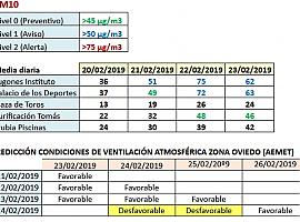 Alerta por contaminación en Gijón y Oviedo en nivel 1