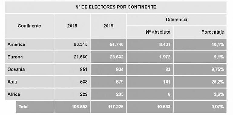 972.197 asturianos, el 12% en el extranjero, podrán votar en las autonómicas del 26-M 