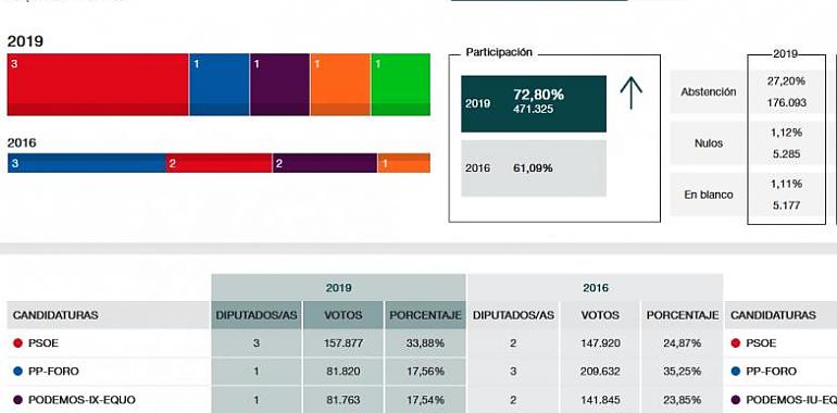 El PSOE gana las elecciones en Asturias, escrutado el 75%