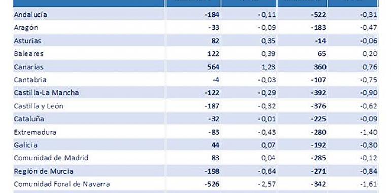 El déficit del Estado baja un 19,6% y se sitúa en el 1,20% del PIB en agosto