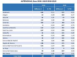 El déficit del Estado baja un 19,6% y se sitúa en el 1,20% del PIB en agosto