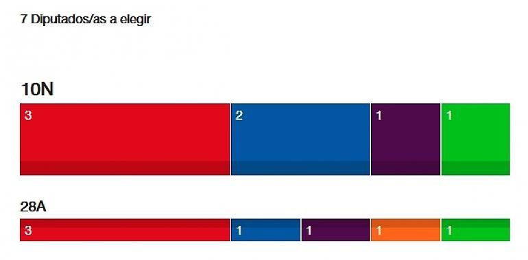 ASTURIAS: Al 80 %, PSOE 3 escaños, PP 2, Podemos 1, VOX 1