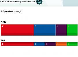 ASTURIAS: Al 80 %, PSOE 3 escaños, PP 2, Podemos 1, VOX 1