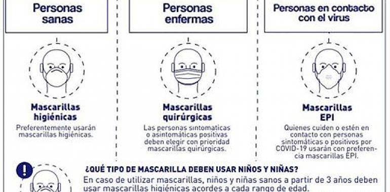 Las mascarillas higiénicas y quirúrgicas son las recomendadas para la población general