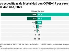 Publicado el informe final del estudio de seroprevalencia ENECOVID Asturias 