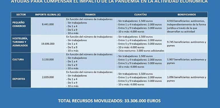 Asturias convoca ayudas para #autónomos y #pymes afectados por la crisis sanitaria