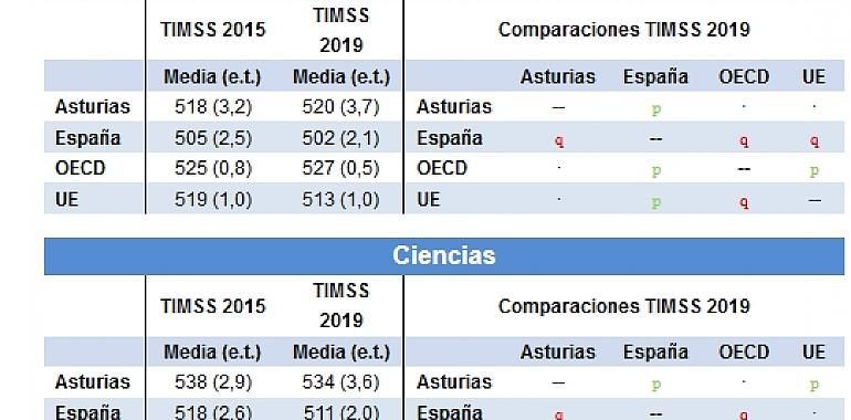 El alumnado asturiano supera el rendimiento medio UE en ciencias y matemáticas