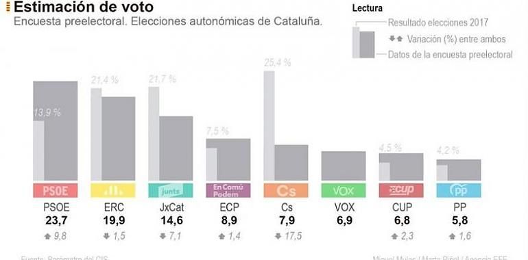 El PSC ganaría el 14F con el 23,7% de los votos, a cuatro puntos de ERC, según el CIS