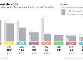 El PSC ganaría el 14F con el 23,7% de los votos, a cuatro puntos de ERC, según el CIS