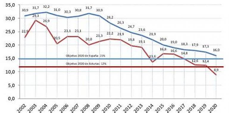 Asturias tiene menos abandono temprano de los estudios que el objetivo en Europa