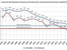 Asturias tiene menos abandono temprano de los estudios que el objetivo en Europa