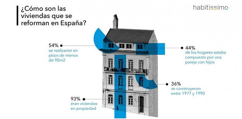 Los españoles reformamos nuestros pisos que suelen ser de menos de 90 metros cuadrados