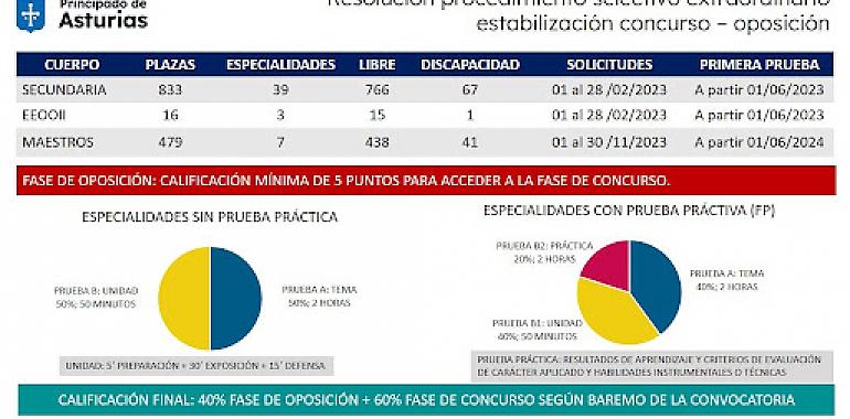 Febrero será el plazo de inscripción al proceso de estabilización por concurso-oposición en Secundaria con 833 plazas ofertadas