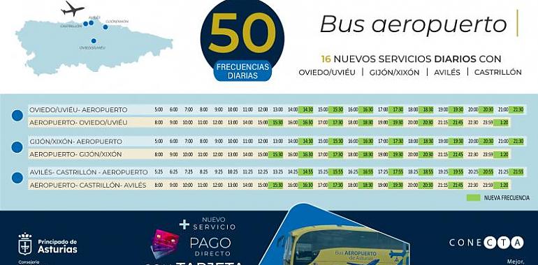 Aumento espectacular del uso del autobús al aeropuerto en los seis primeros meses del año