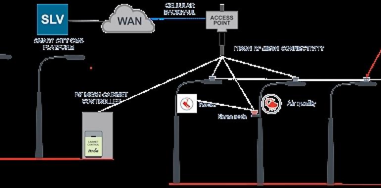 Proyecto piloto en Avilés de telegestión de alumbrado público, medición de calidad del aire y control del tráfico
