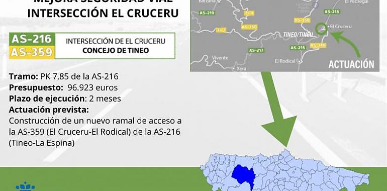 Adjudicadas las obras para mejorar la seguridad vial en la intersección de El Cruceru, en Tineo, con un presupuesto de 96.923 euros