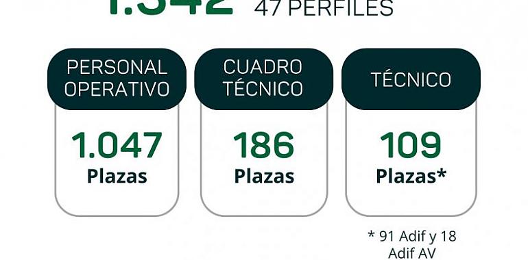 Adif y Adif AV lanzan una convocatoria histórica de empleo para 1.342 profesionales en su transformación ferroviaria