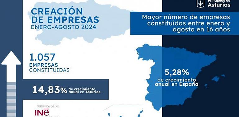 Asturias acelera su crecimiento empresarial con la mayor cifra de nuevas compañías en 16 años