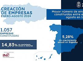 Asturias acelera su crecimiento empresarial con la mayor cifra de nuevas compañías en 16 años