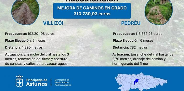 310.000 euros en la modernización de caminos rurales en Villizói y Pedréu (Grado), mejorando la conectividad agrícola