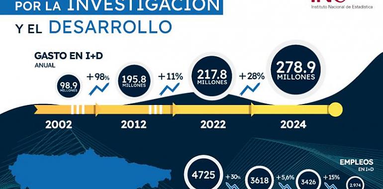 Asturias lidera el crecimiento en I+D con récord de inversión y contratación de talento científico