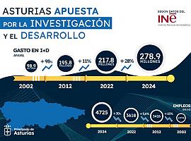 Asturias lidera el crecimiento en I+D con récord de inversión y contratación de talento científico