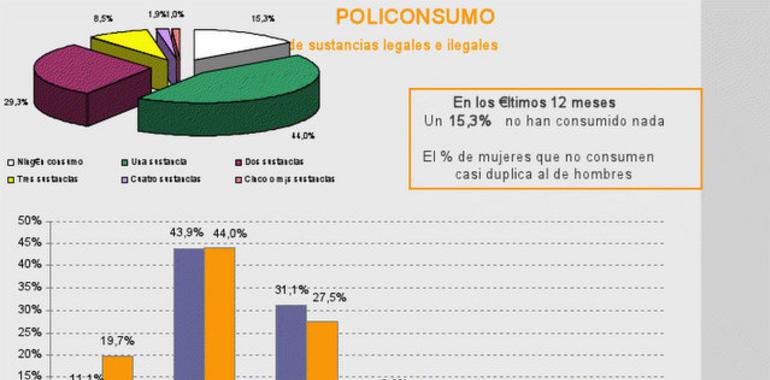 Desciende el consumo de drogas, en especial el tabaco, el alcohol, el cannabis y la cocaína